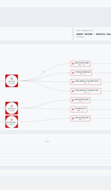 Web Application Firewall